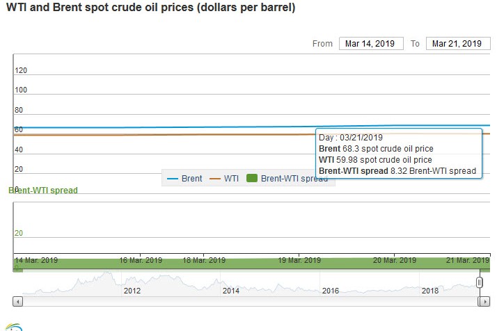 Line chart showing daily Brent and WTI spot crude oil prices in dollars per barrel
